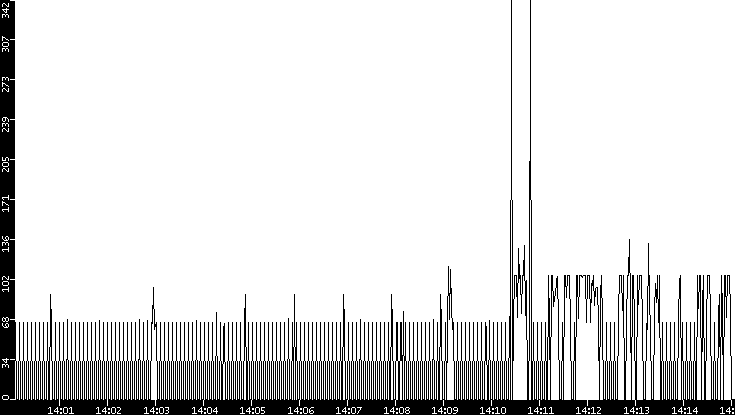Average Packet Size vs. Time