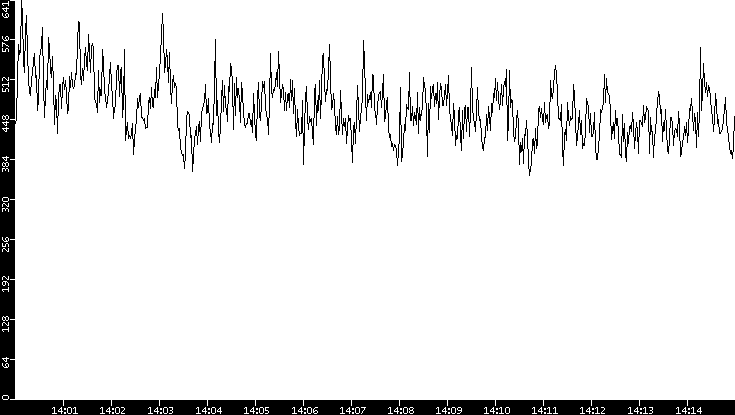 Average Packet Size vs. Time