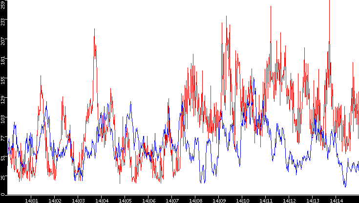Nb. of Packets vs. Time