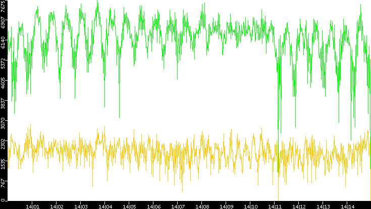 Entropy of Port vs. Time