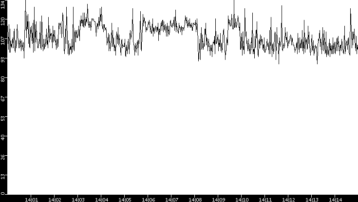 Average Packet Size vs. Time