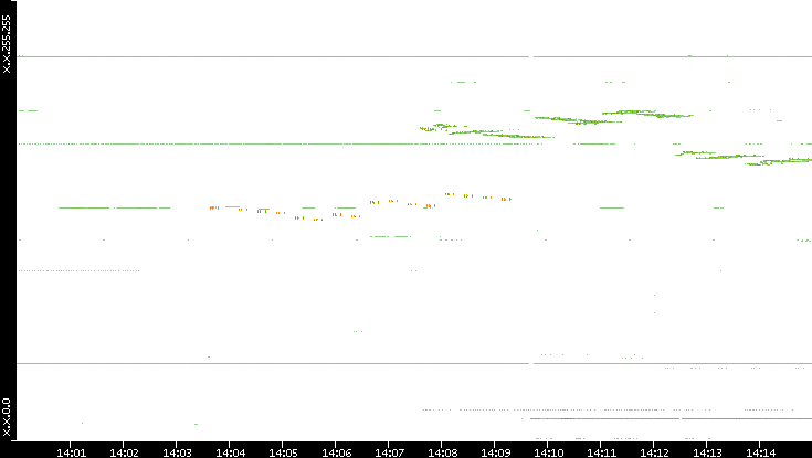 Dest. IP vs. Time