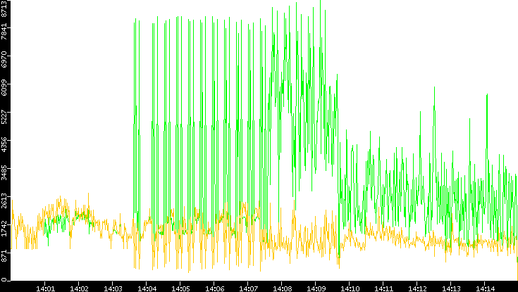 Entropy of Port vs. Time