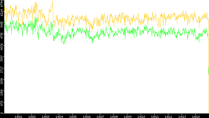 Entropy of Port vs. Time