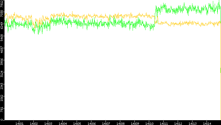 Entropy of Port vs. Time