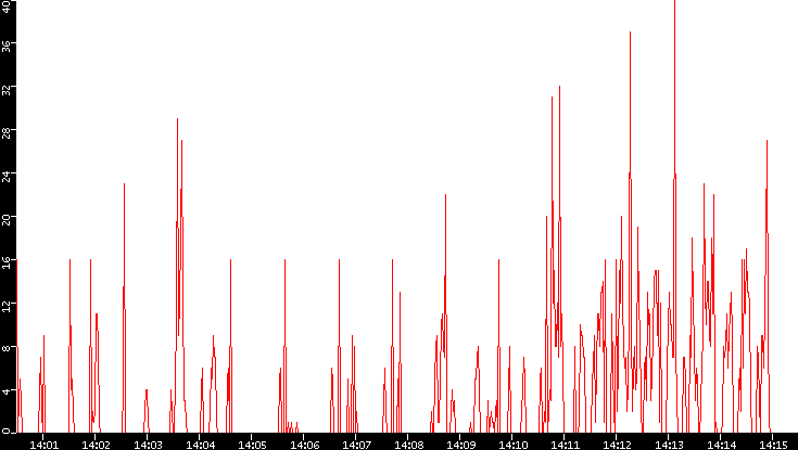 Nb. of Packets vs. Time