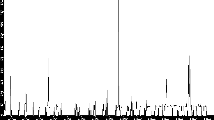 Average Packet Size vs. Time