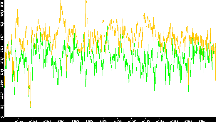 Entropy of Port vs. Time