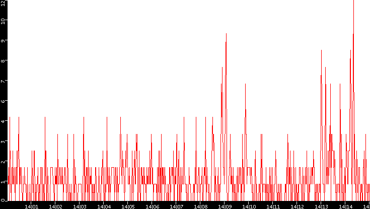 Nb. of Packets vs. Time