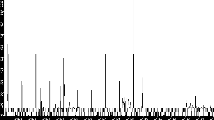 Average Packet Size vs. Time