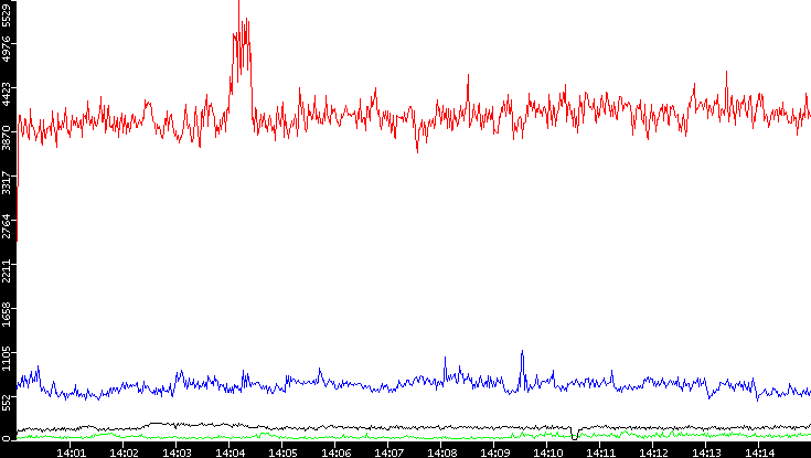 Nb. of Packets vs. Time