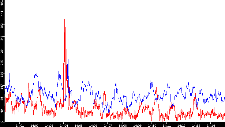 Nb. of Packets vs. Time