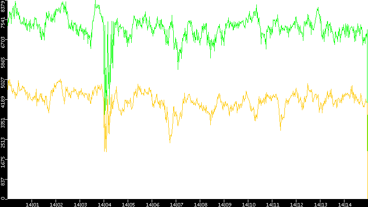 Entropy of Port vs. Time