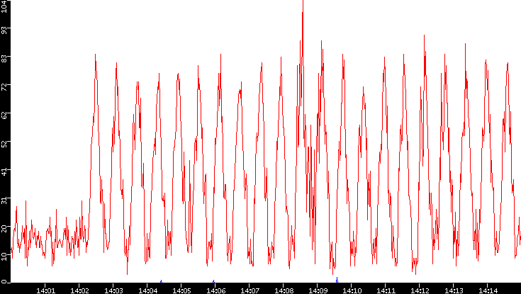 Nb. of Packets vs. Time