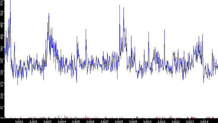Nb. of Packets vs. Time