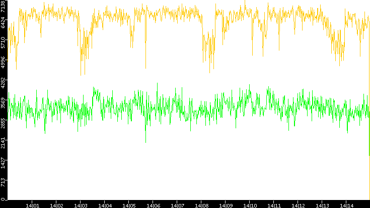 Entropy of Port vs. Time