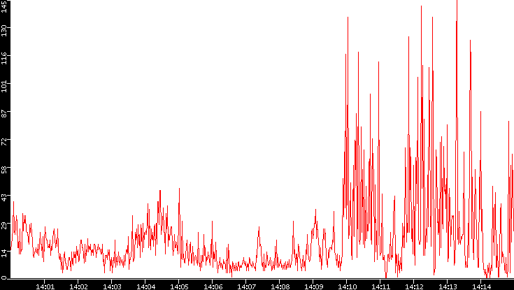 Nb. of Packets vs. Time
