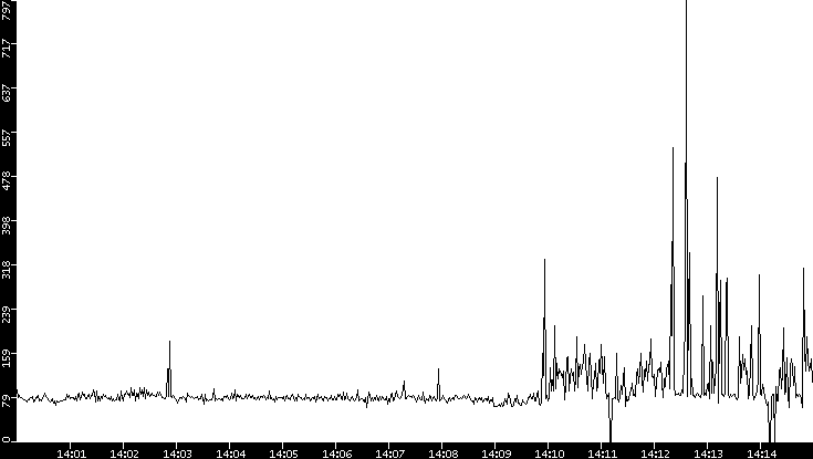 Average Packet Size vs. Time