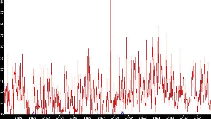 Nb. of Packets vs. Time