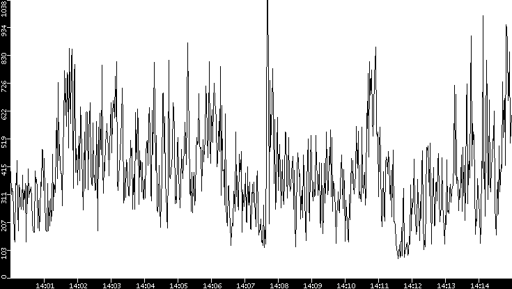 Average Packet Size vs. Time