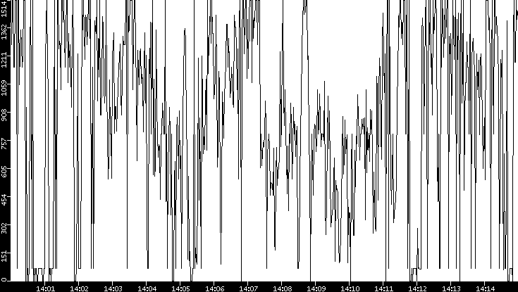 Average Packet Size vs. Time