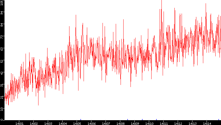 Nb. of Packets vs. Time