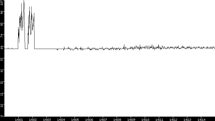 Average Packet Size vs. Time