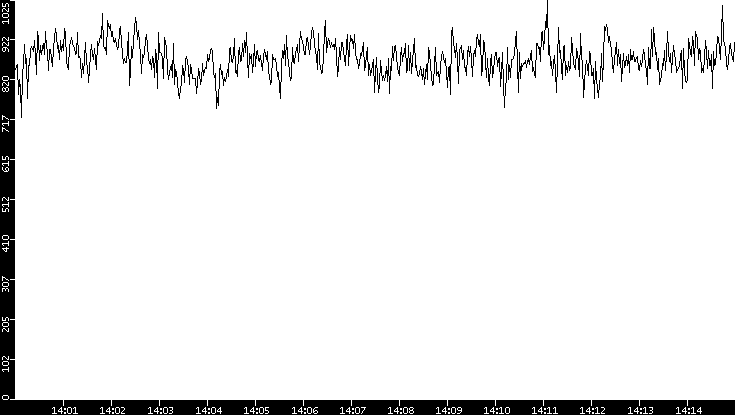 Average Packet Size vs. Time