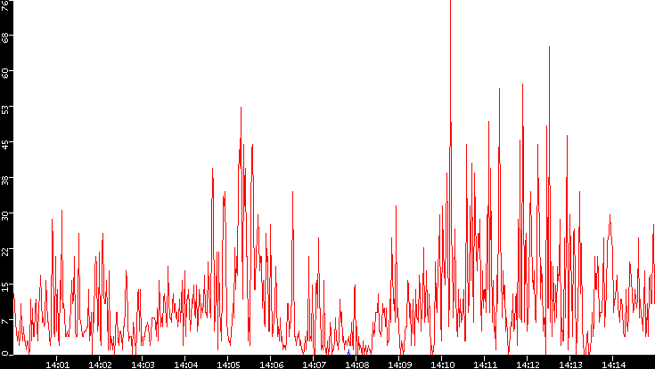 Nb. of Packets vs. Time
