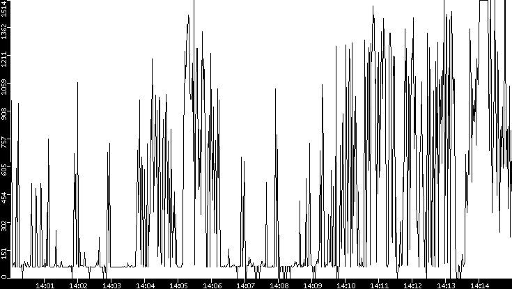 Average Packet Size vs. Time