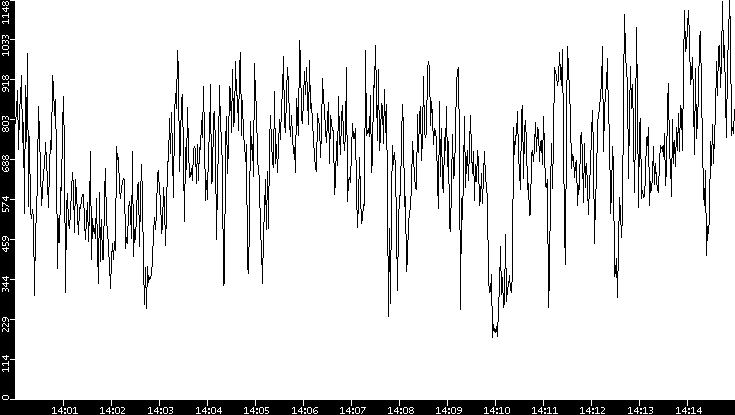 Average Packet Size vs. Time