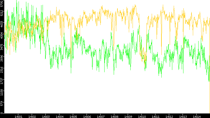 Entropy of Port vs. Time