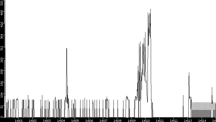 Average Packet Size vs. Time
