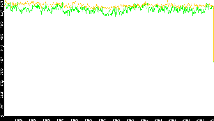 Entropy of Port vs. Time