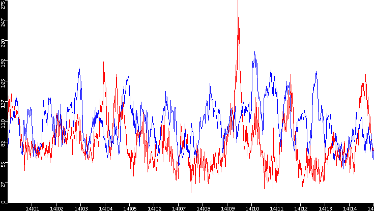 Nb. of Packets vs. Time