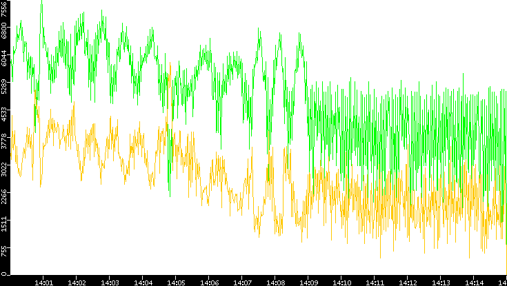 Entropy of Port vs. Time
