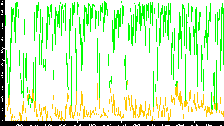 Entropy of Port vs. Time