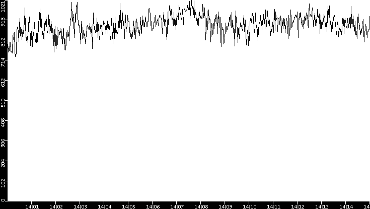Average Packet Size vs. Time