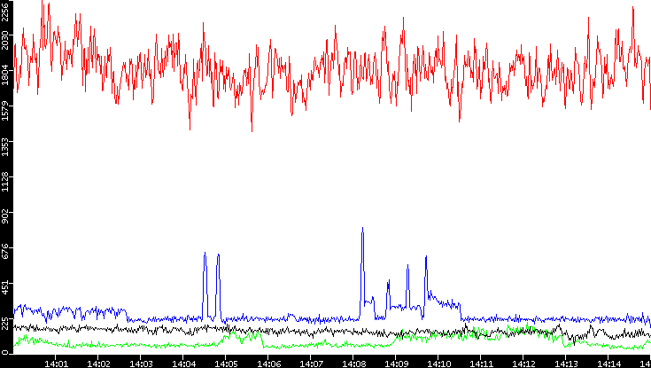 Nb. of Packets vs. Time