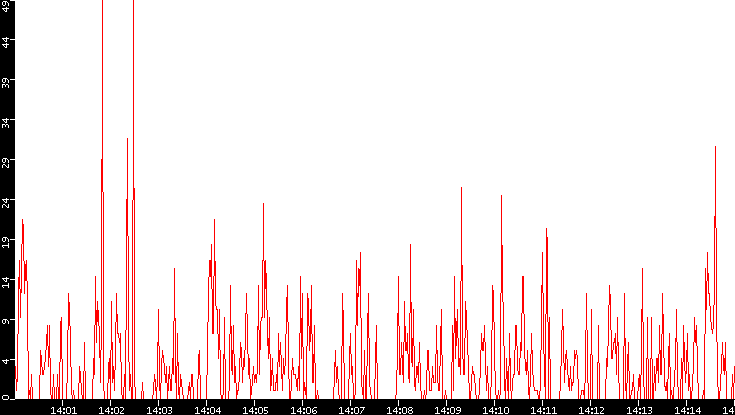 Nb. of Packets vs. Time