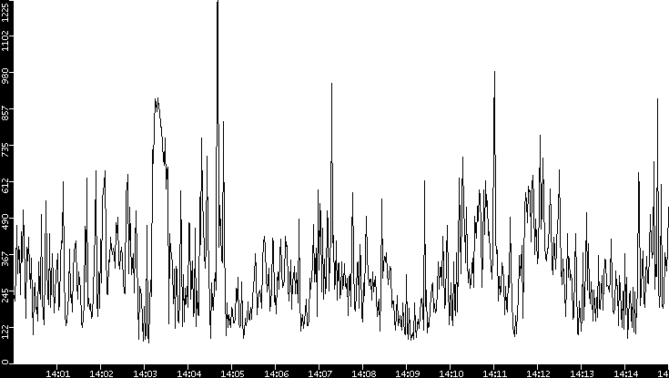 Average Packet Size vs. Time