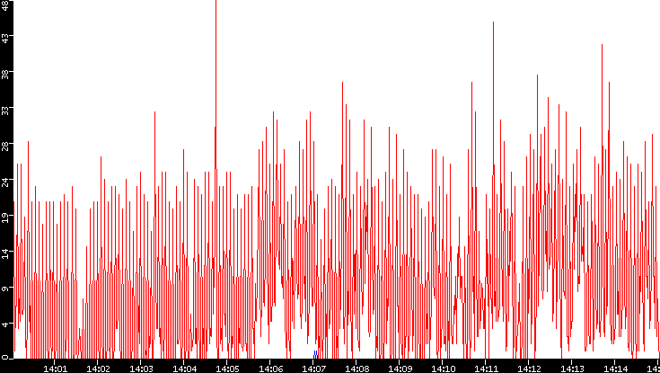 Nb. of Packets vs. Time