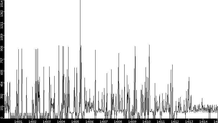 Average Packet Size vs. Time