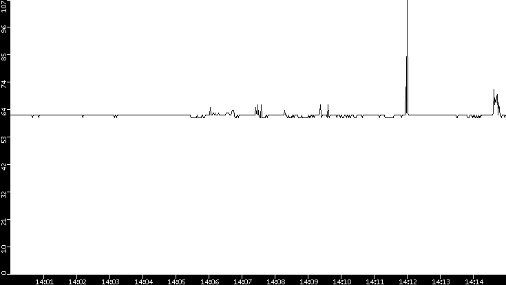 Average Packet Size vs. Time