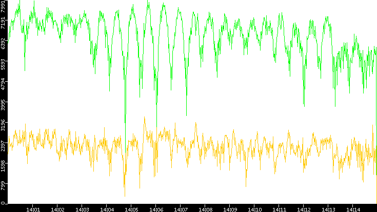 Entropy of Port vs. Time