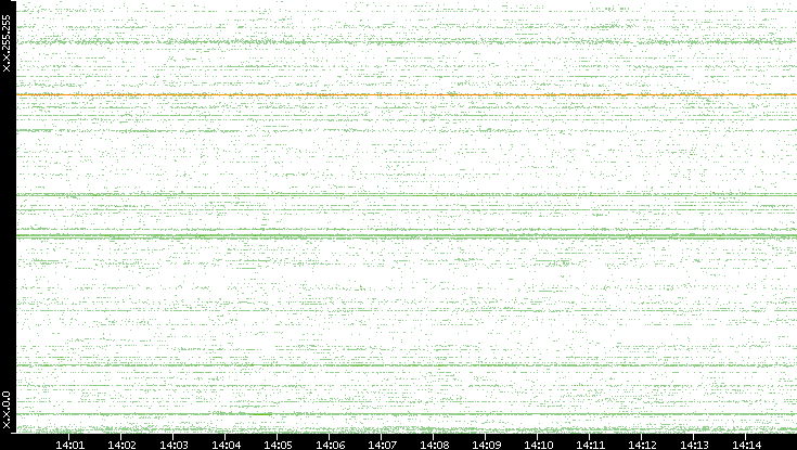 Dest. IP vs. Time