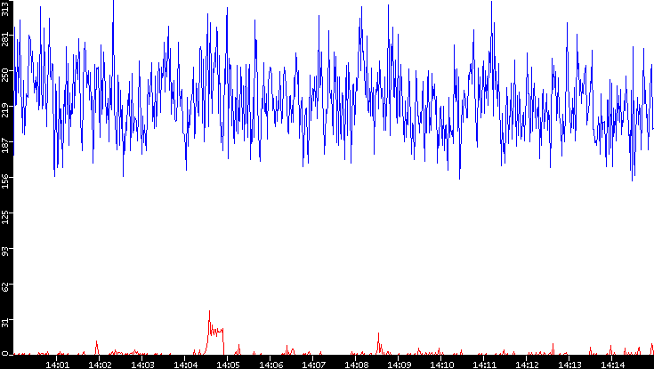 Nb. of Packets vs. Time
