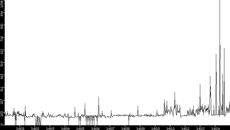 Average Packet Size vs. Time