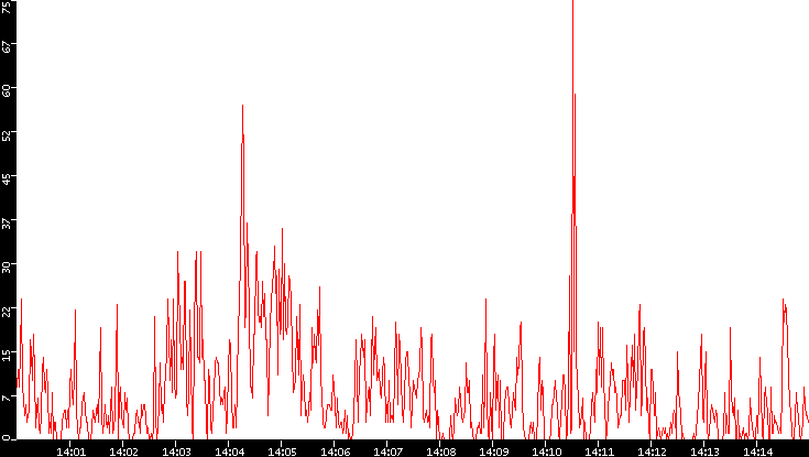 Nb. of Packets vs. Time
