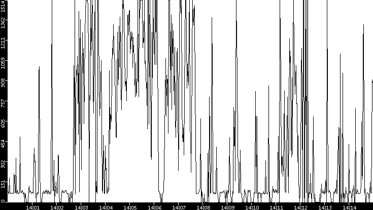 Average Packet Size vs. Time